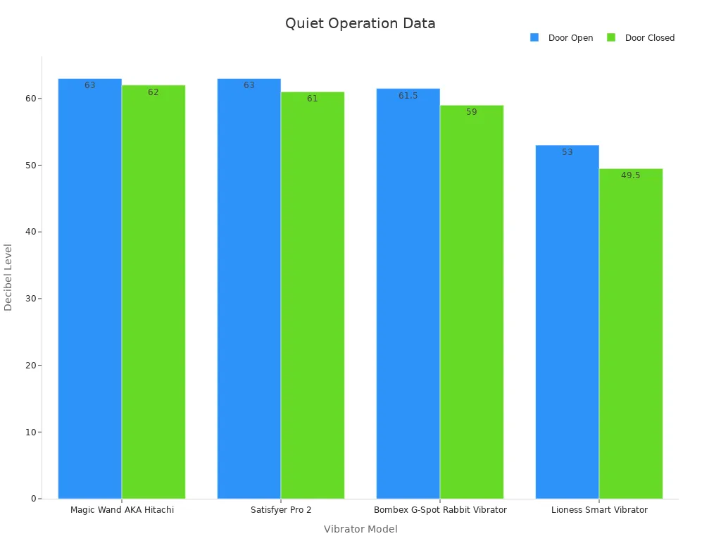 Bar chart comparing decibel levels of vibrators in open and closed door tests