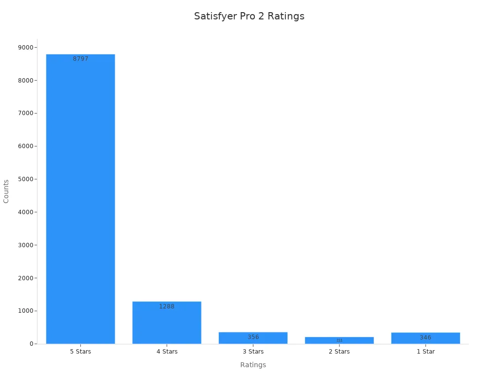 Bar chart showing user rating counts for Satisfyer Pro 2 in 2025