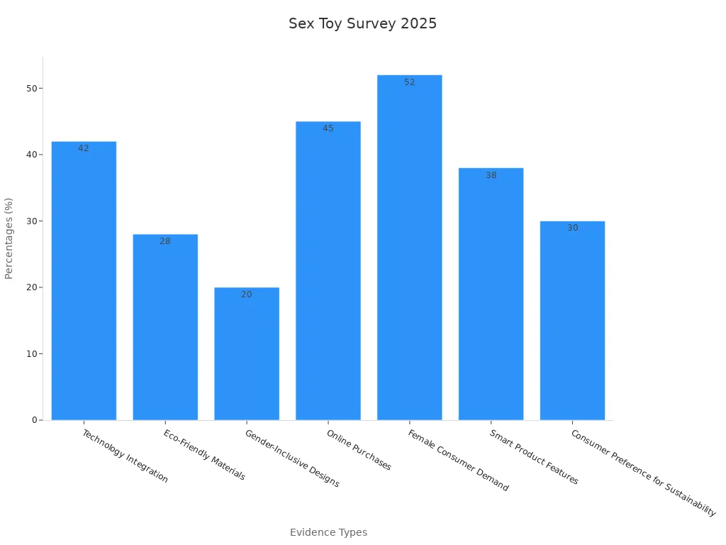 Bar chart showing survey percentages for sex toy features