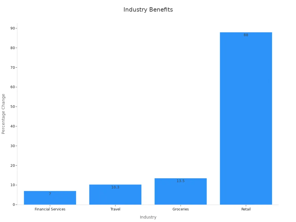 Bar chart showing percentage benefits by industry