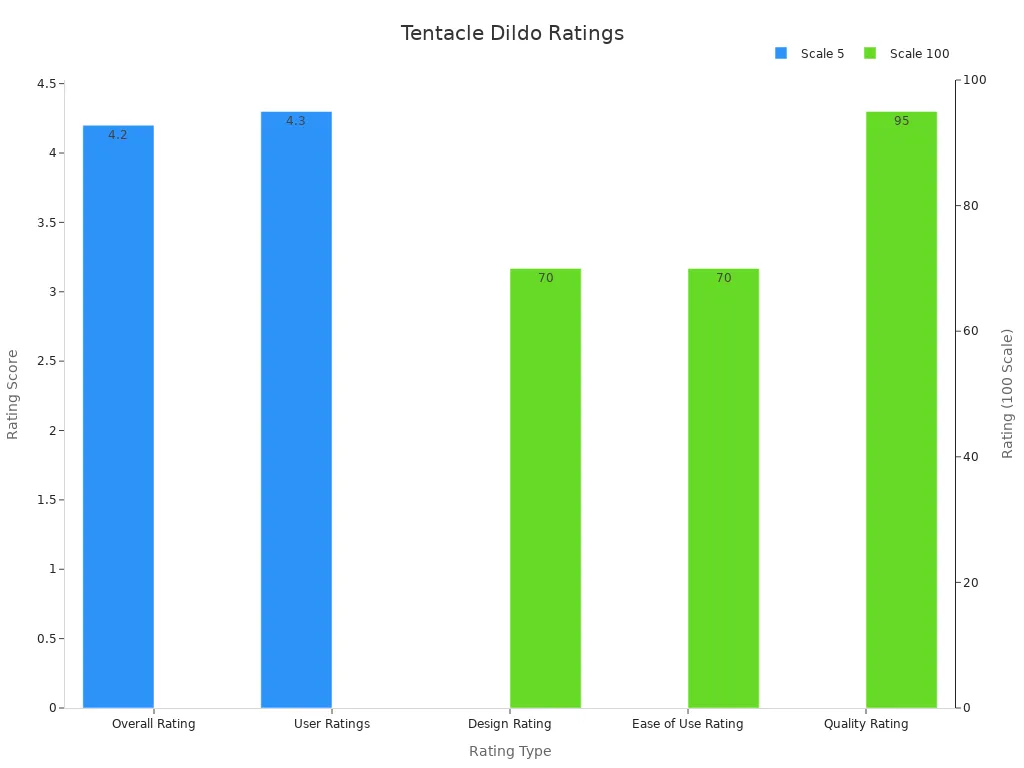 Bar chart with two traces showing tentacle dildo ratings across different scales