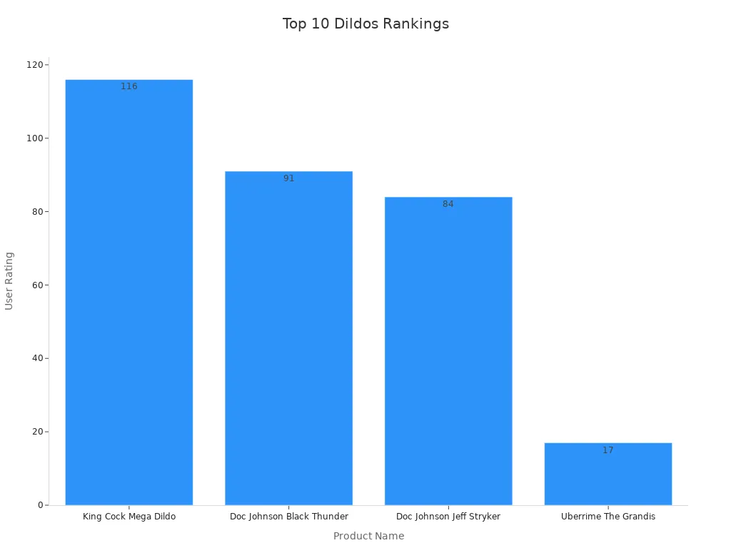 Bar chart showing user ratings for top-rated products