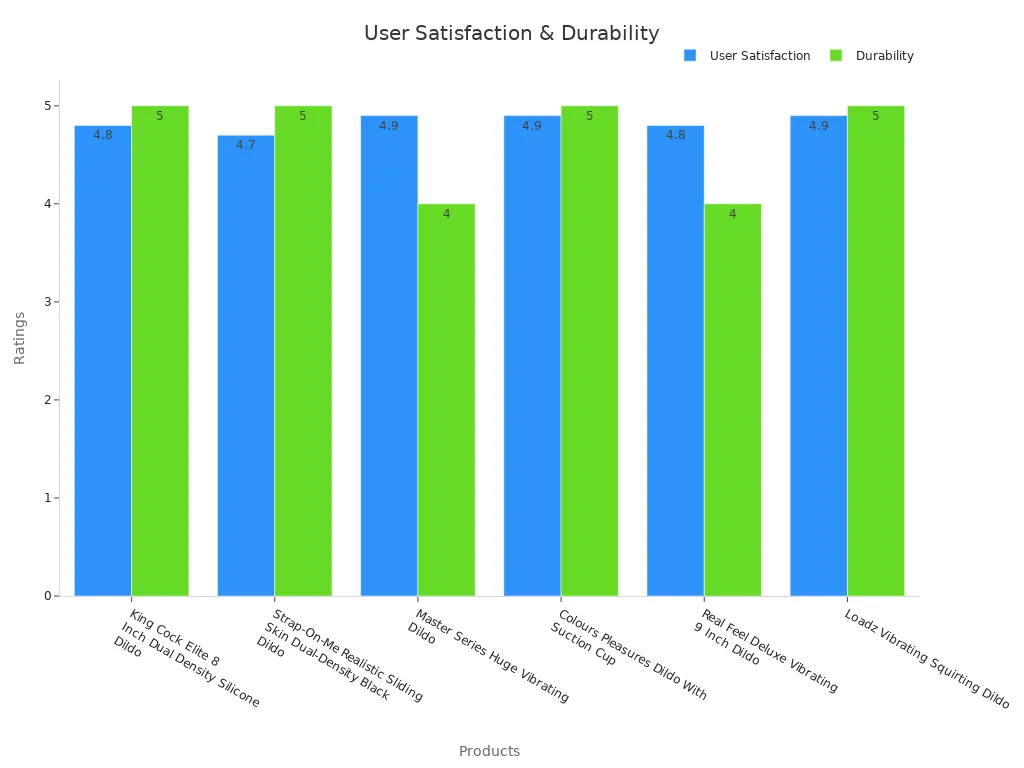 Grouped bar chart showing user satisfaction scores and durability test ratings for black dildos.