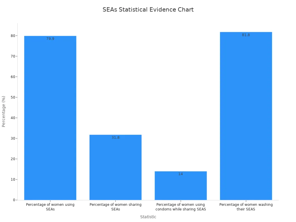 Bar chart showing four percentages of SEAs usage and practices