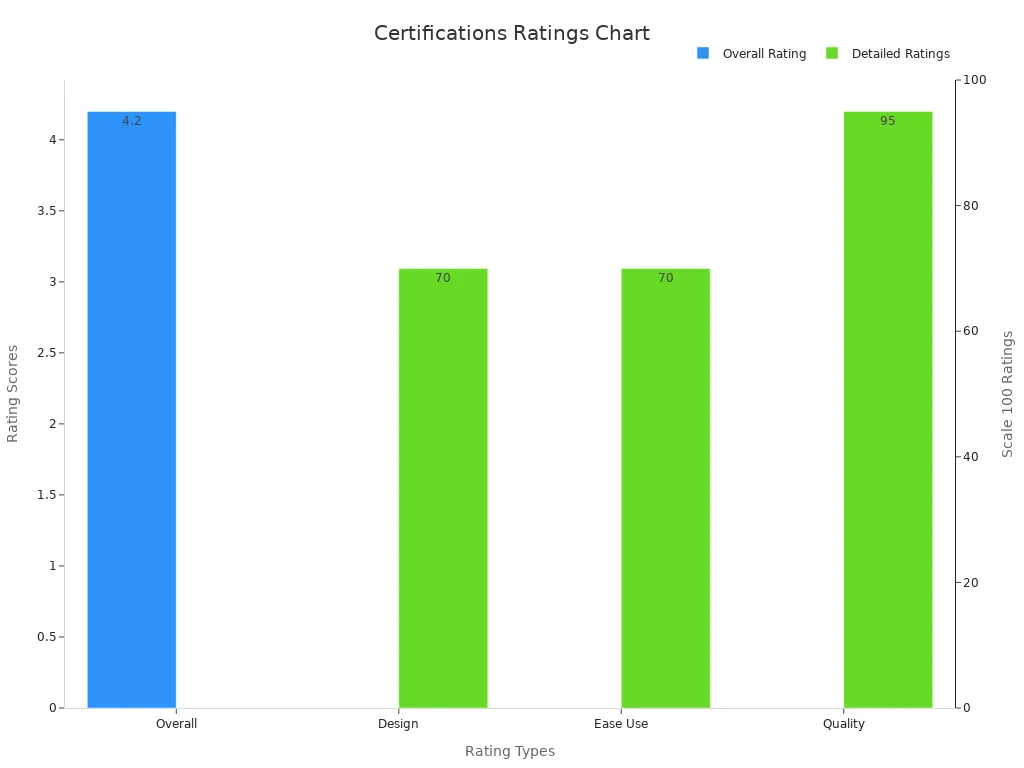 A bar chart showing ratings for design, ease of use, and quality
