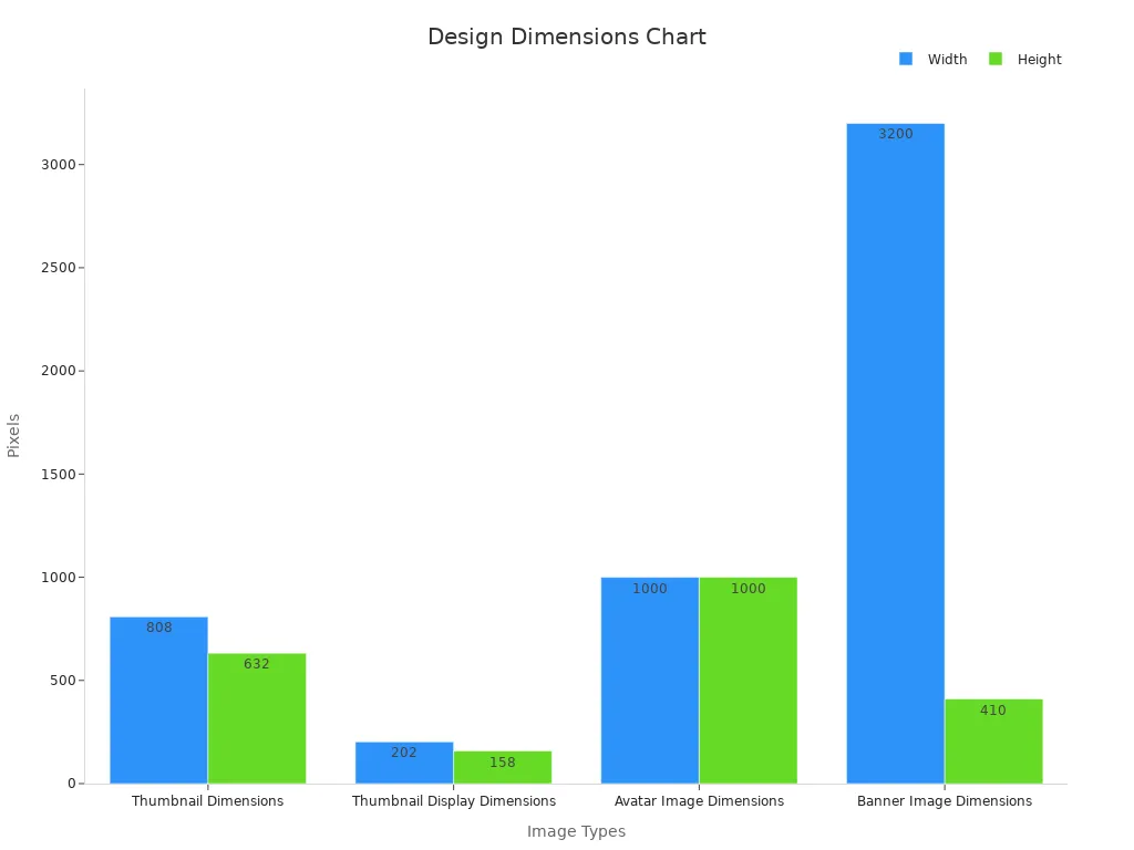 Bar chart comparing width and height across image design types