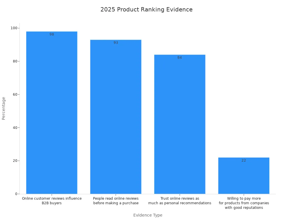 Bar chart showing statistical evidence from customer reviews reinforcing product rankings