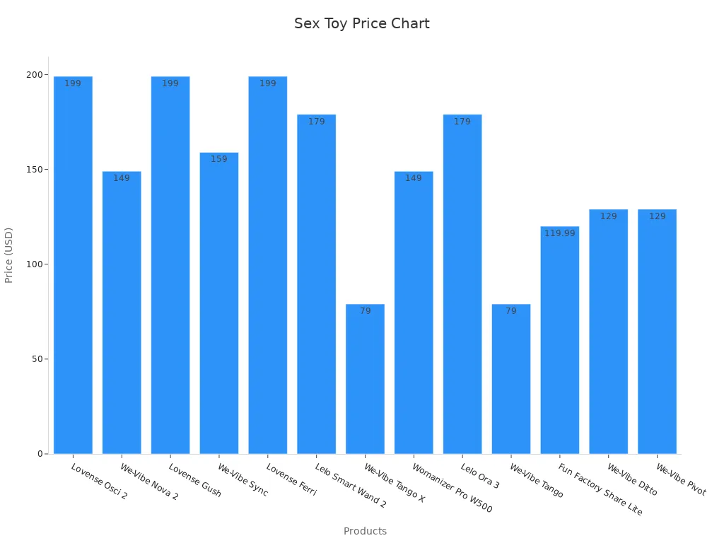 Bar chart comparing sex toy prices