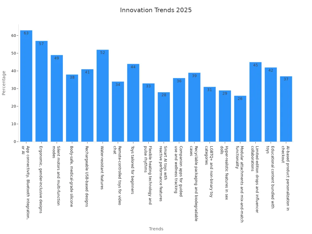 Chart showing new adult toy design trends for 2025