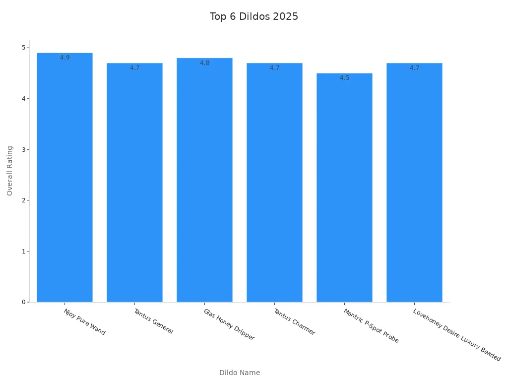 Bar chart showing overall ratings of top 6 dildos in 2025
