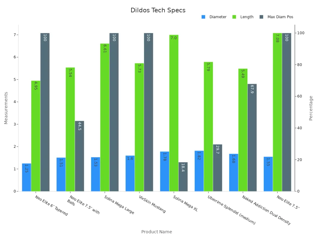 Bar chart showing dual-density silicone dildos specifications for diameter, length, and max diameter position percentage