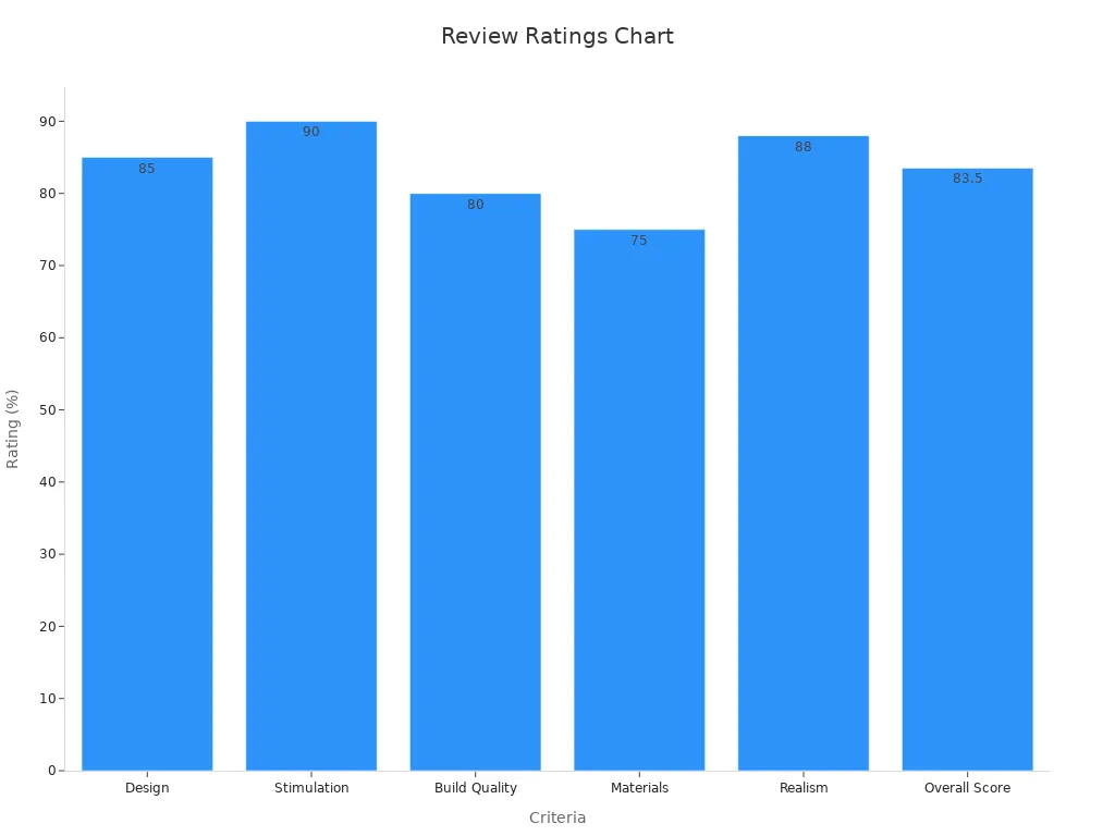 Bar chart comparing customer review ratings for suction cup dildos
