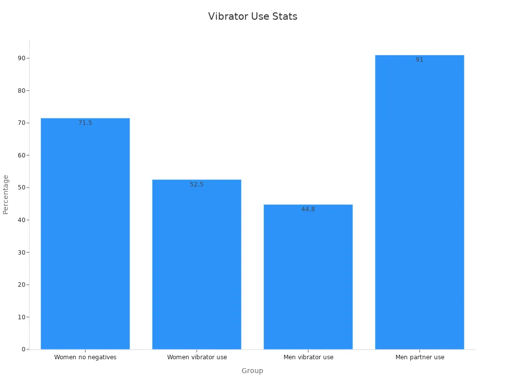Bar chart showing vibrator use percentages for men and women