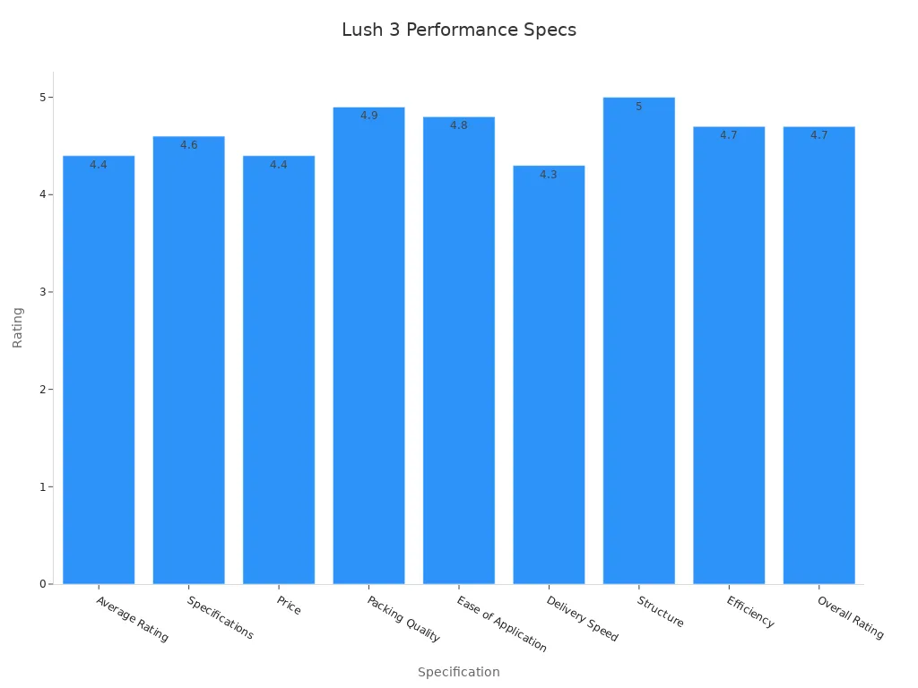 Bar chart showing Lovense Lush 3 performance ratings
