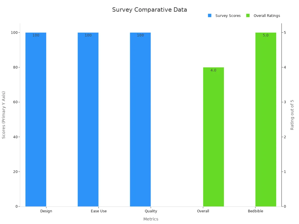 Bar chart comparing survey scores and overall ratings with dual y-axes