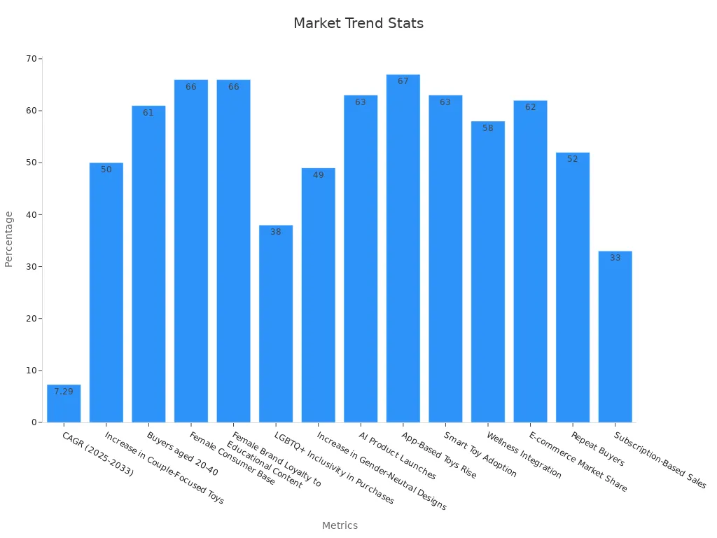 Bar chart showing market trend percentages from various metrics