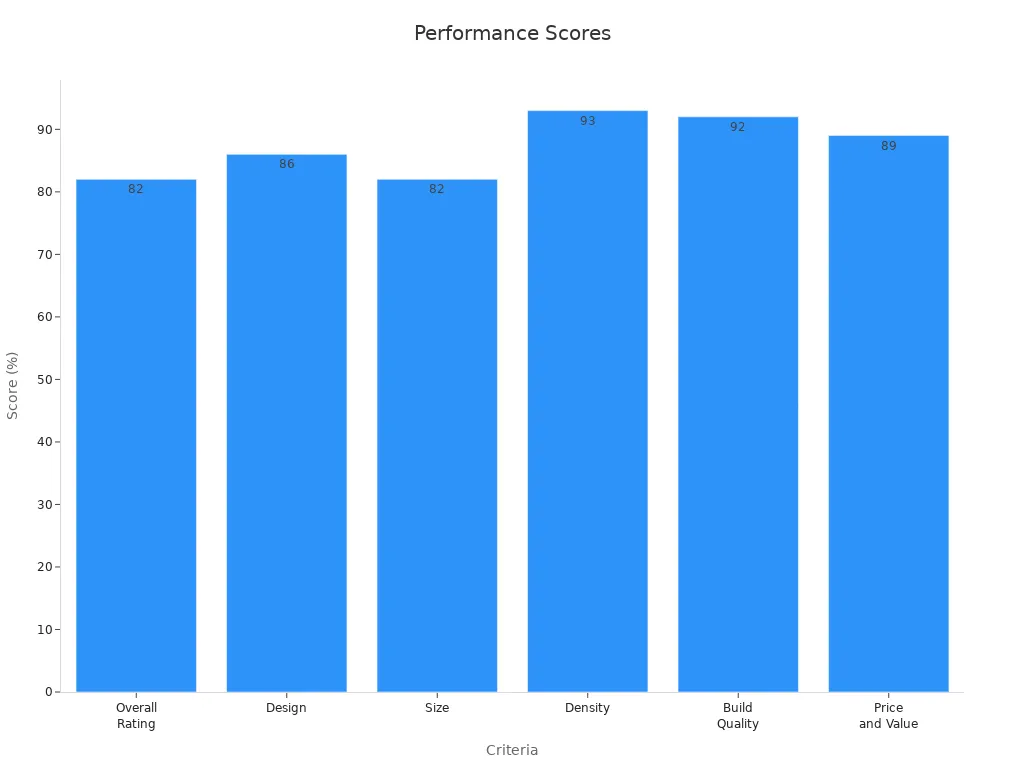 Bar chart showing performance scores of the Uberrime Ardor based on various criteria