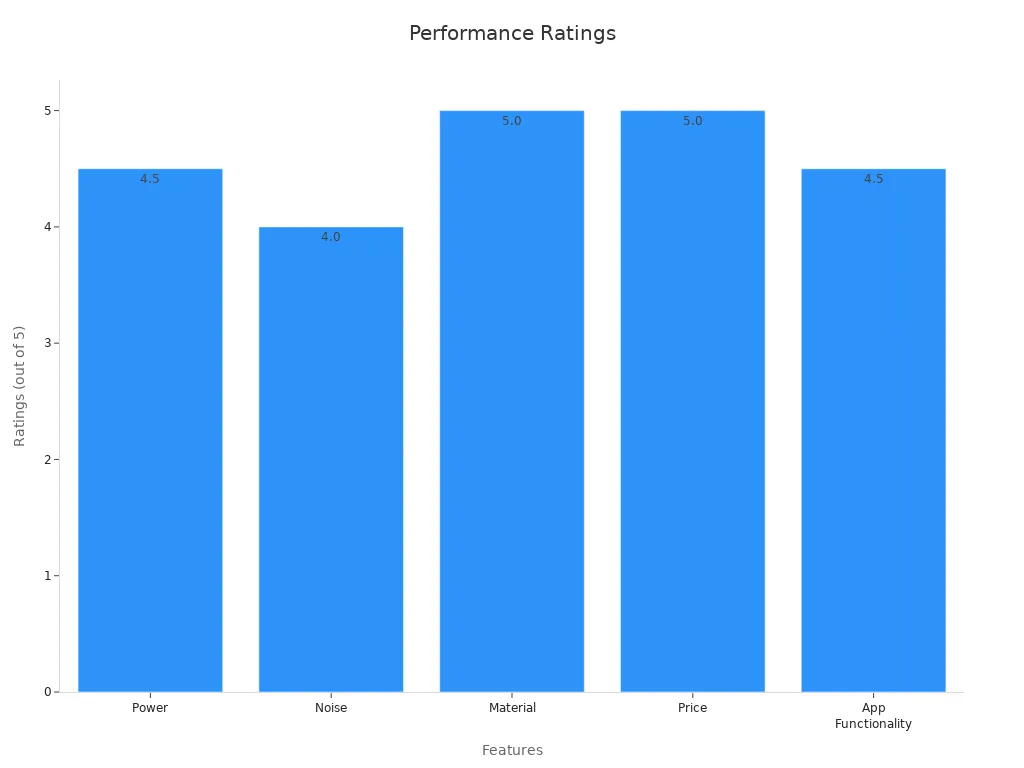 A bar chart displaying performance ratings for thrusting dildo features