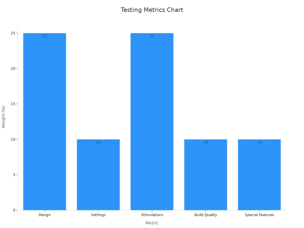 Bar chart showing weight percentages for design, settings, stimulations, build quality, and special features