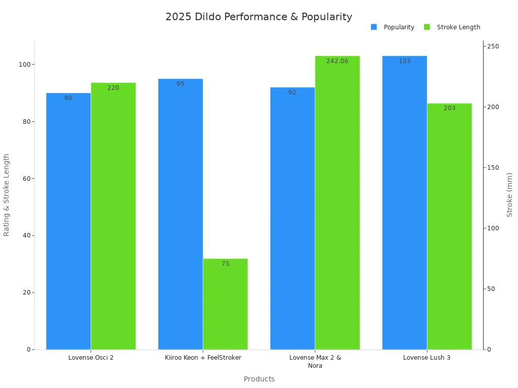 Bar chart comparing user ratings and stroke length in mm for four products