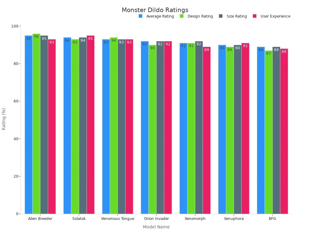 Bar chart comparing rating percentages across monster dildo models