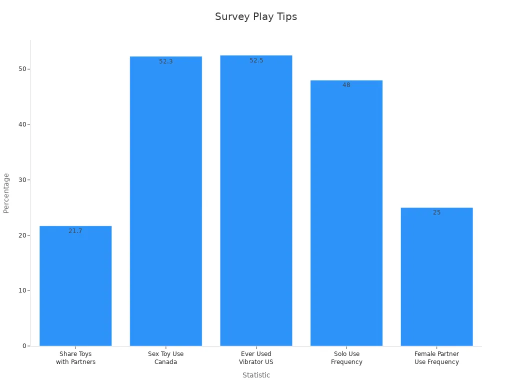 Bar chart of survey percentages supporting partnered play tips