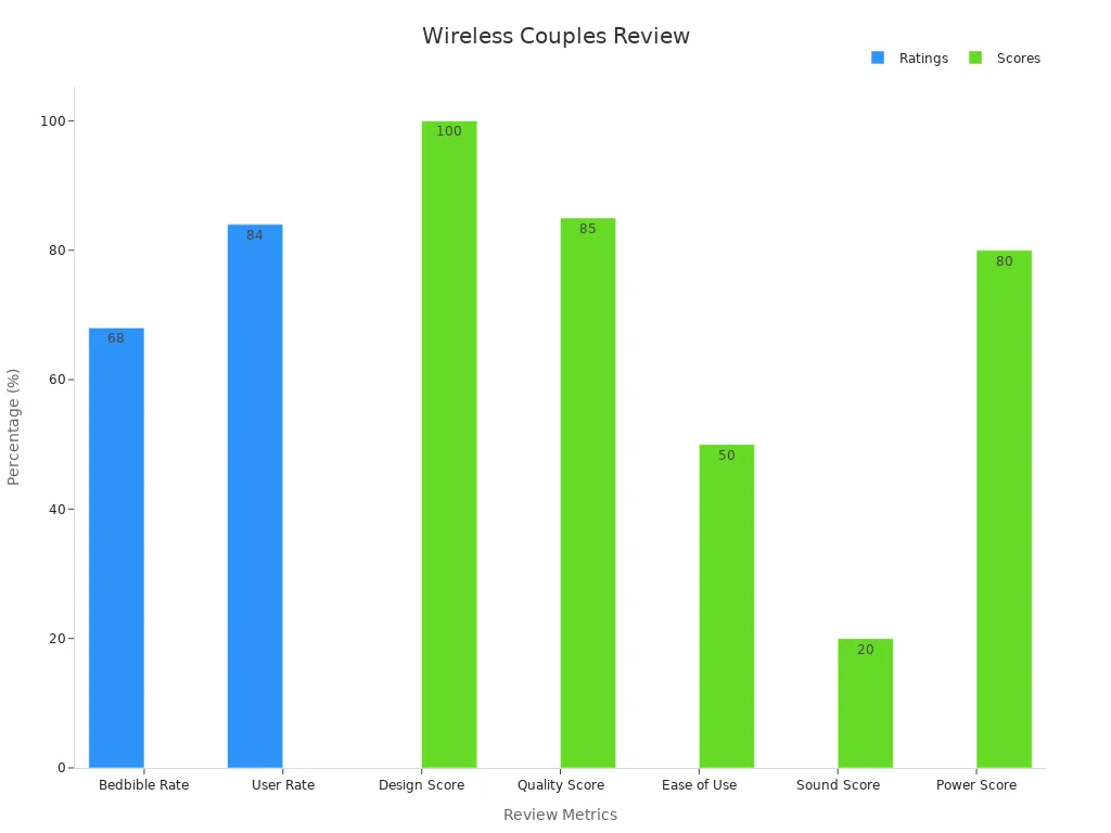 Bar chart showing review scores and converted ratings percentages for a wireless couples vibrator.