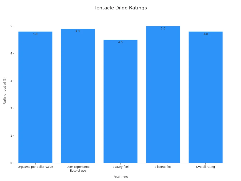 Bar chart displaying verified user ratings for tentacle dildos across various features