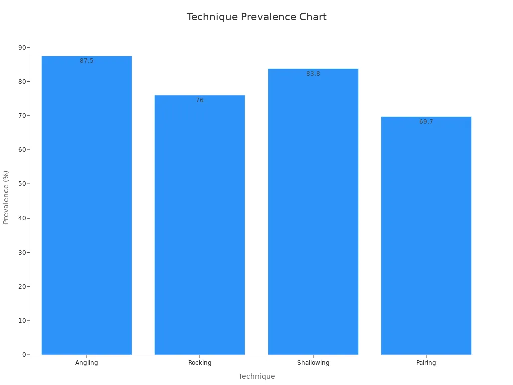 Bar chart showing prevalence percentages of four techniques
