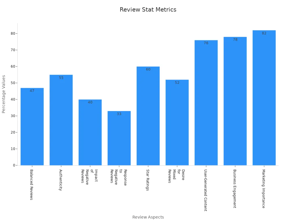 Bar chart showing review aspects and corresponding percentage metrics
