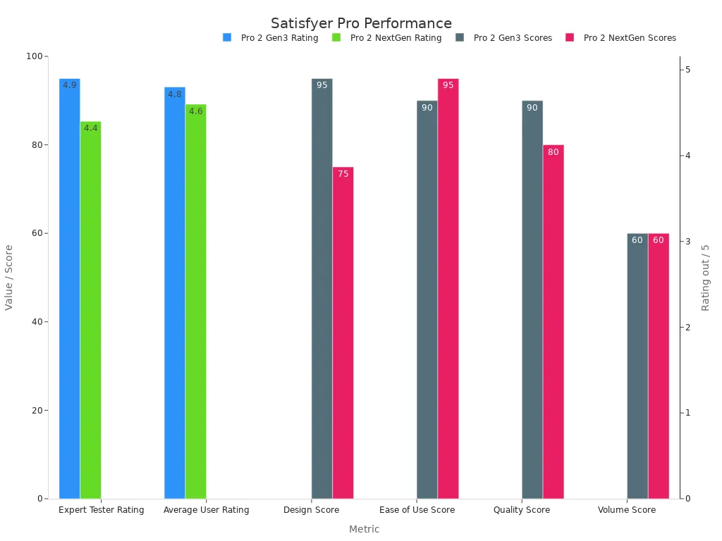Grouped bar chart comparing rating and score metrics of Satisfyer Pro 2 models