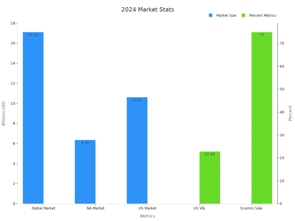 Bar chart showing 2024 market sizes and percentage metrics for US vibrator share and e-commerce sales