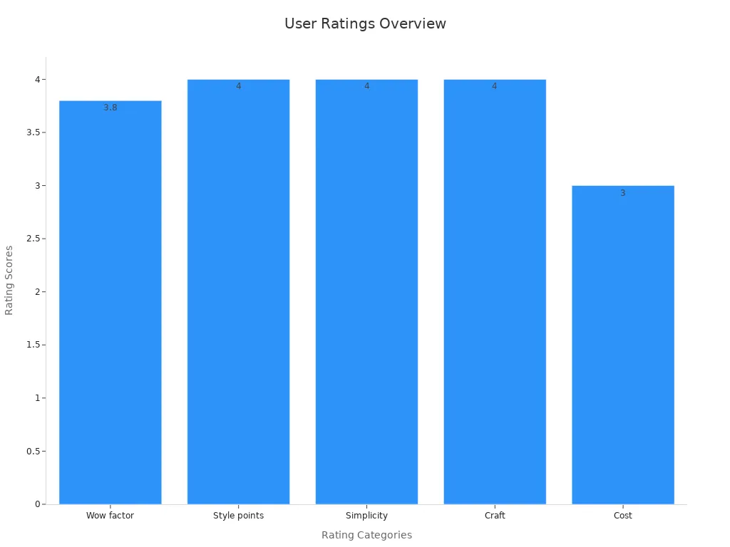 Bar chart showing user ratings across different categories