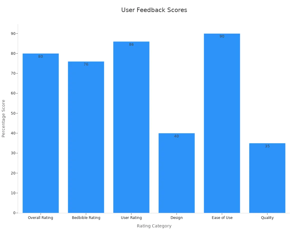 A bar chart showing percentage-based feedback scores for six rating categories