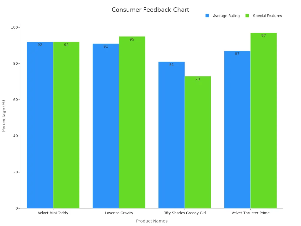 Bar chart showing consumer feedback percentages for products