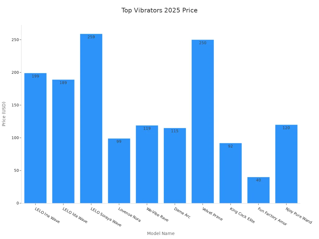 Bar chart comparing vibrator prices across models in 2025