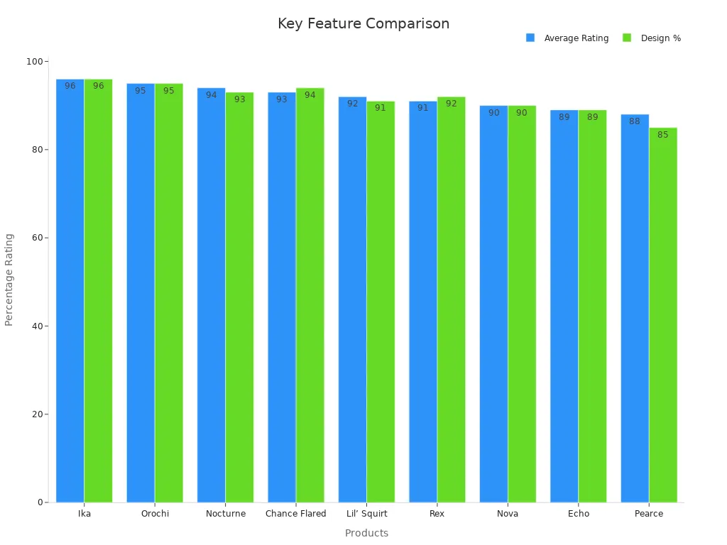Bar chart comparing Average Rating and Design % across nine products