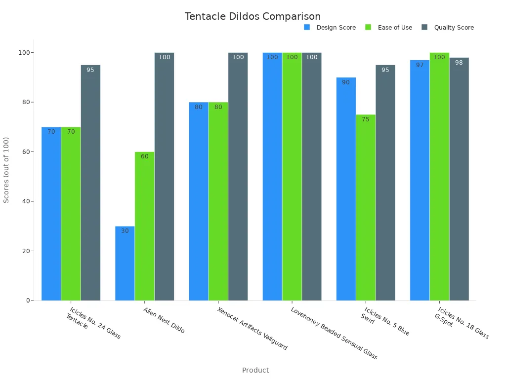 Grouped bar chart comparing design, ease, and quality scores for various tentacle dildos