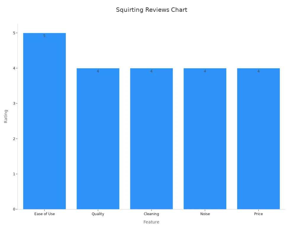 Bar chart showing numeric ratings for squirting dildo features