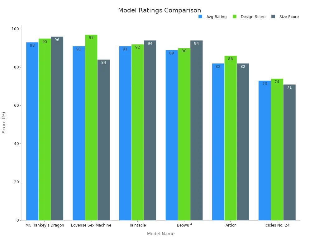 Grouped bar chart comparing average rating, design score, and size score across monster dildo models