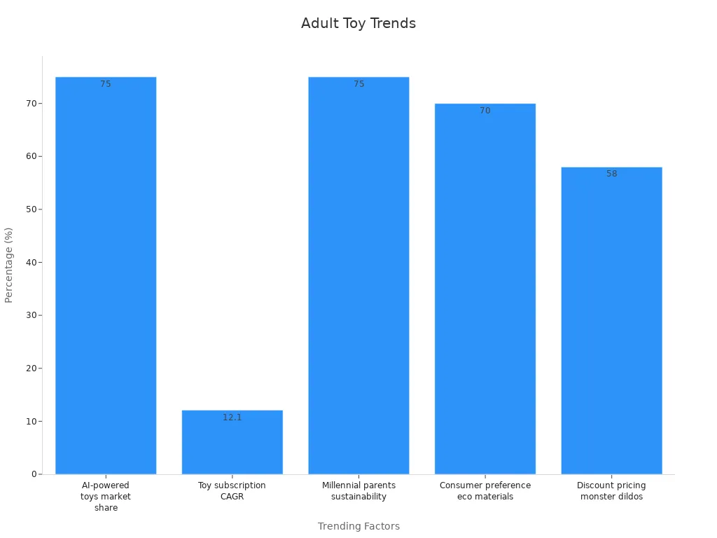 A bar chart showing numerical percentages representing trends in adult toy markets and monster dildos popularity