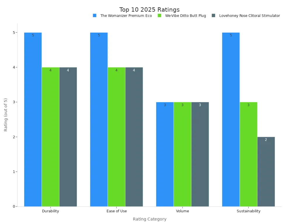 Grouped bar chart comparing product ratings across categories