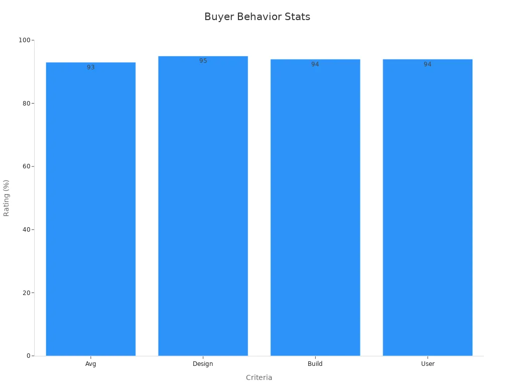 Bar chart showing test winner ratings for average, design, build, and user experience