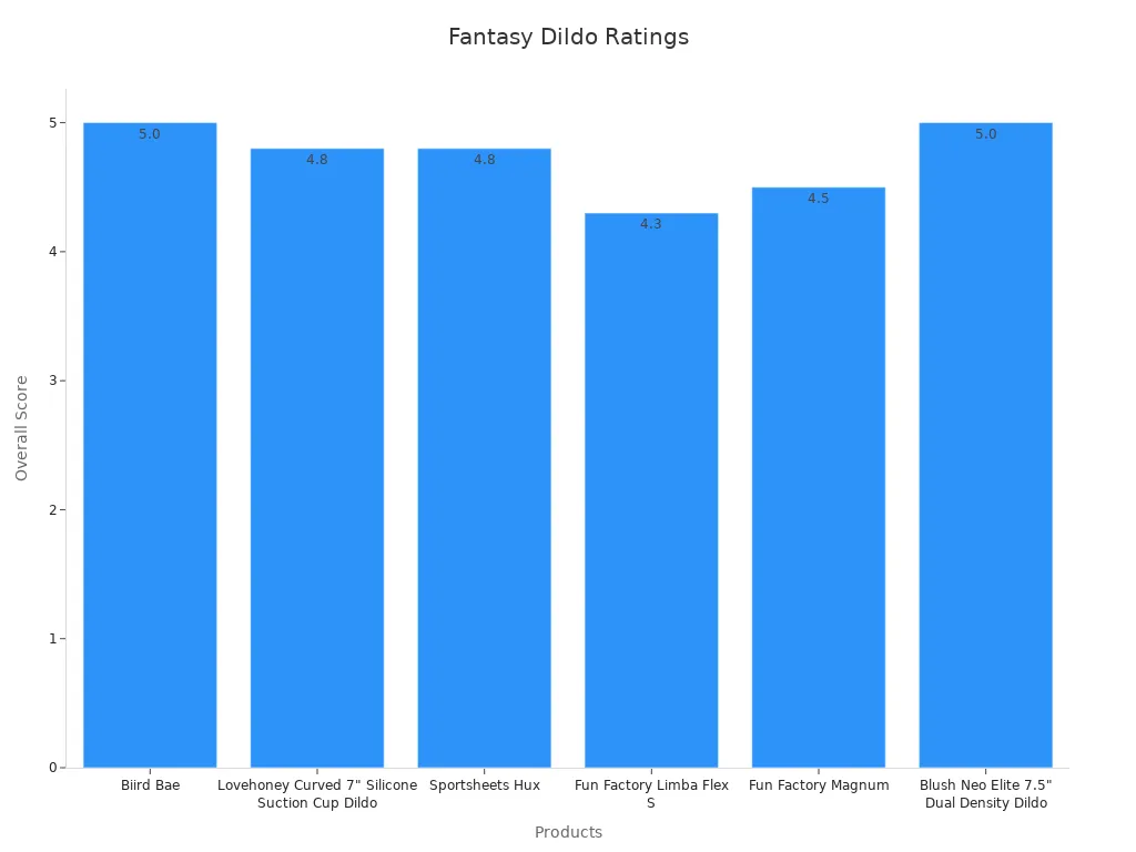 Bar chart comparing overall scores of fantasy dildo designs