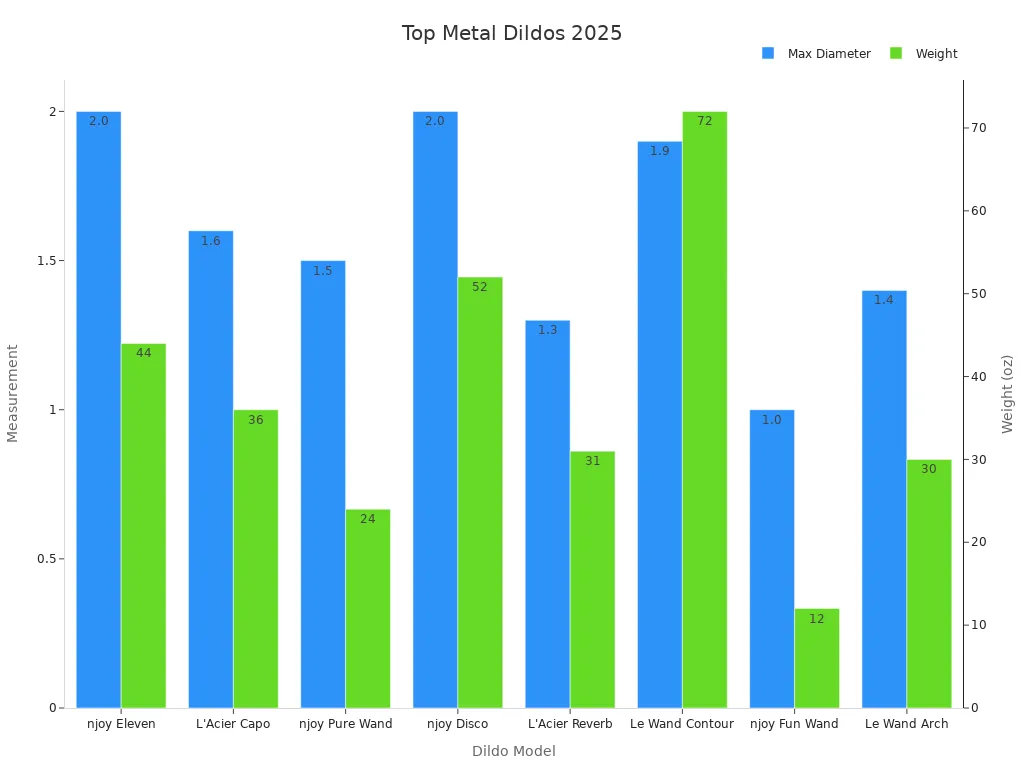 Bar chart comparing max diameters and weights of top metal dildos for 2025