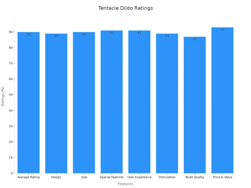 Bar chart showing various rating percentages for tentacle dildo features