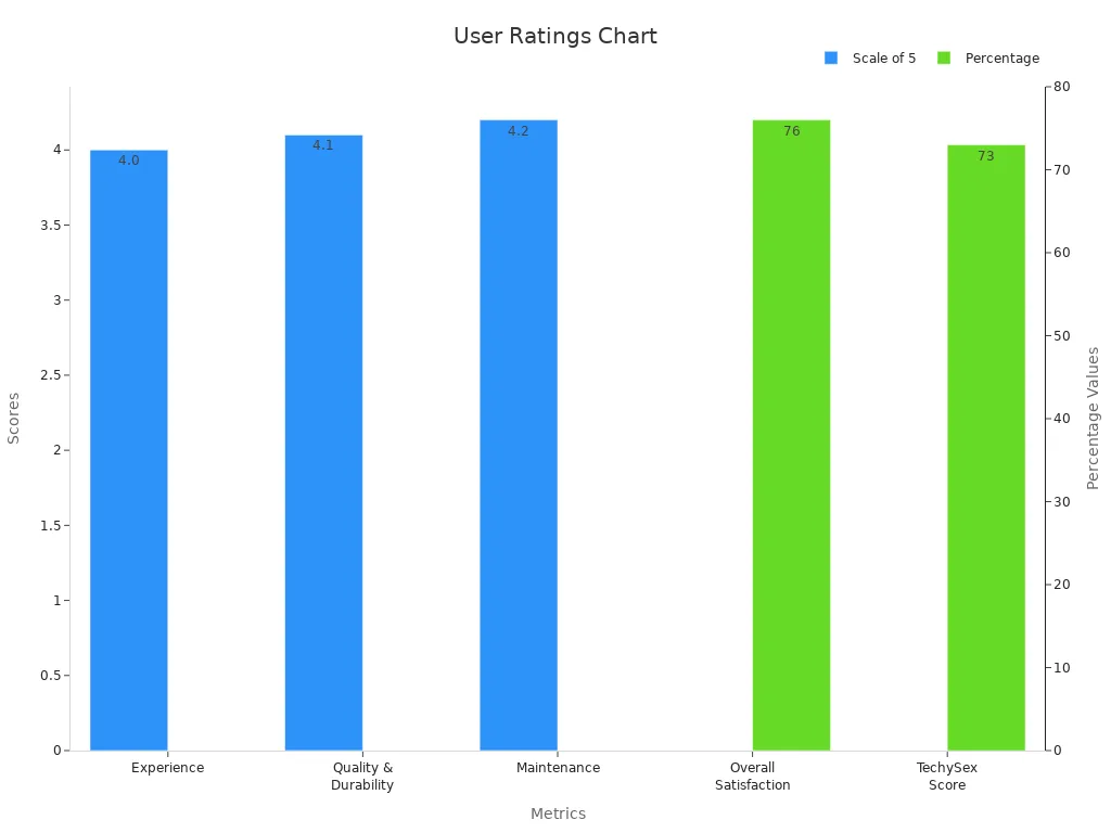 A bar chart split into two traces, one for ratings out of 5 and one for percentage scores for product reviews.