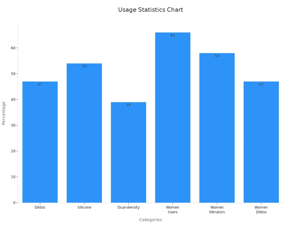 Bar chart showing percentage usage stats for dildo products and user preferences