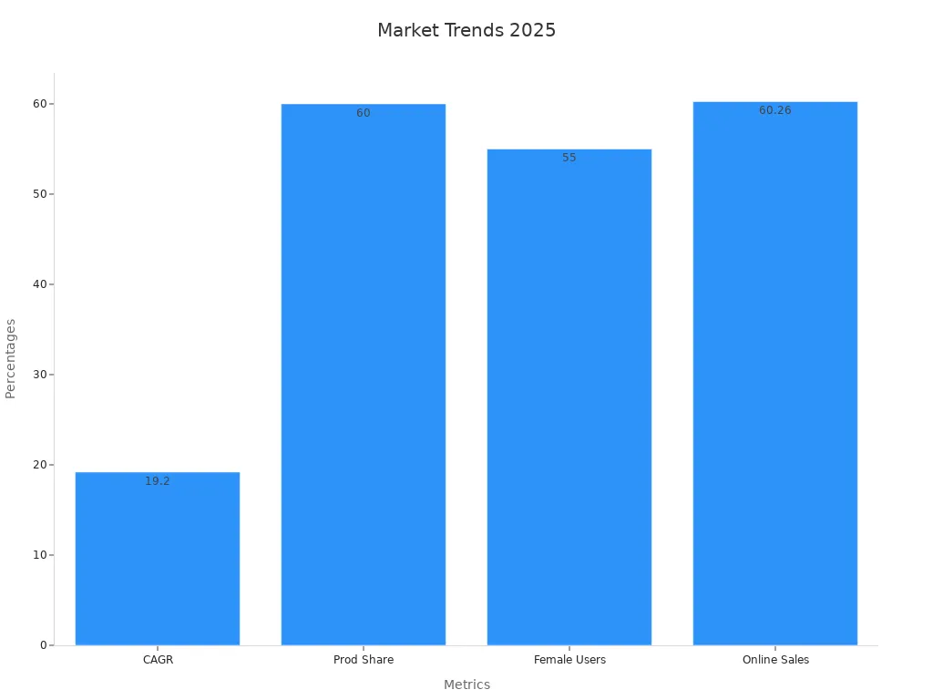Bar chart showing key trend metrics for sex toys in 2025