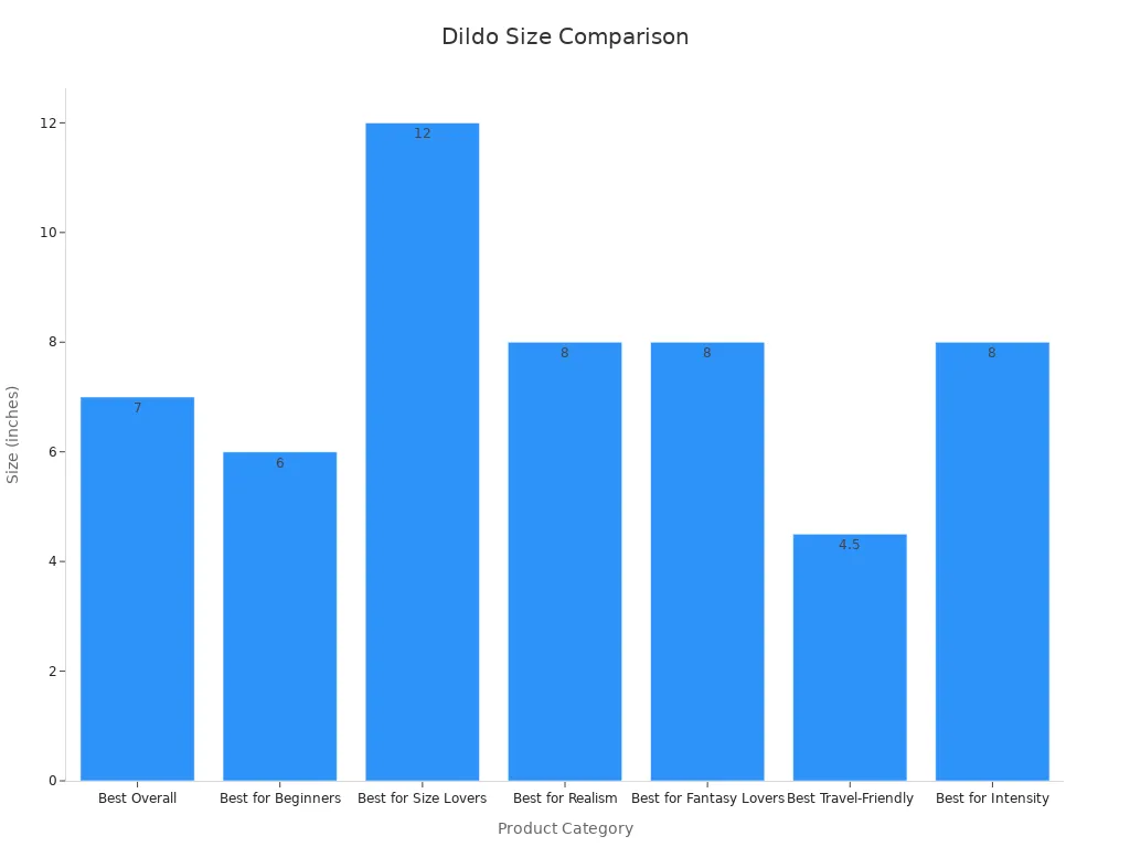 Bar chart comparing dildo sizes by product category